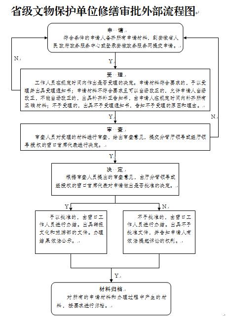 省級文物保護單位修繕審批流程圖