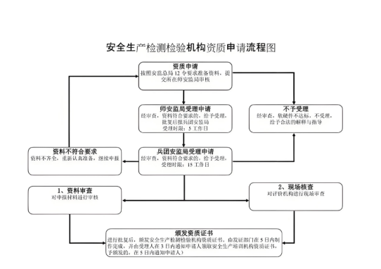 海南安全生產(chǎn)檢測檢驗機(jī)構(gòu)資質(zhì)認(rèn)定