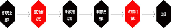 醫(yī)療器械經(jīng)營許可證辦理流程圖